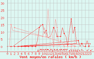 Courbe de la force du vent pour Vitoria