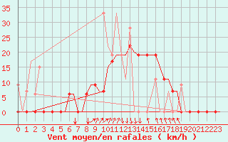 Courbe de la force du vent pour Andravida Airport