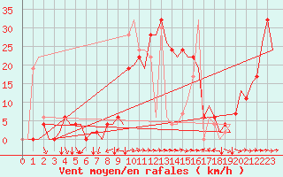 Courbe de la force du vent pour Reus (Esp)