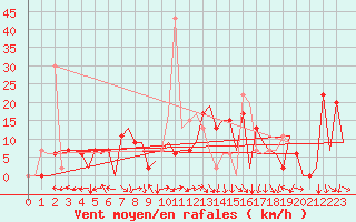 Courbe de la force du vent pour Bilbao (Esp)