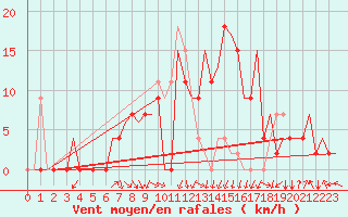 Courbe de la force du vent pour Skopje-Petrovec