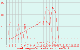 Courbe de la force du vent pour Illesheim