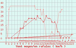 Courbe de la force du vent pour Woensdrecht