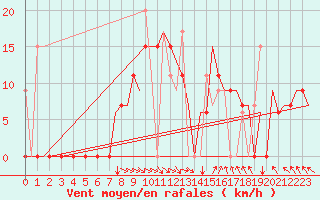 Courbe de la force du vent pour Andravida Airport