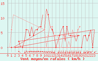 Courbe de la force du vent pour Asturias / Aviles
