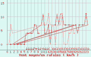 Courbe de la force du vent pour Kaluga