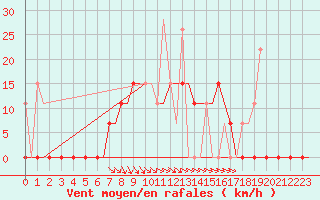 Courbe de la force du vent pour Andravida Airport
