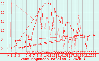 Courbe de la force du vent pour St. Peterburg