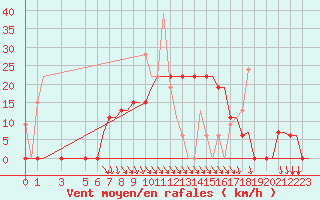 Courbe de la force du vent pour Andravida Airport