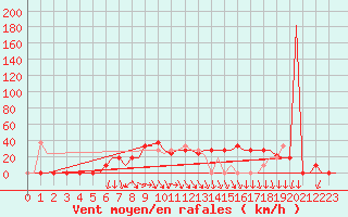 Courbe de la force du vent pour Benina