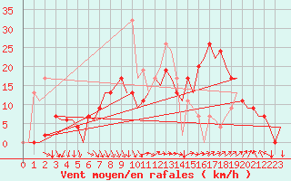 Courbe de la force du vent pour Jerez De La Frontera Aeropuerto