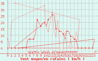 Courbe de la force du vent pour Souda Airport