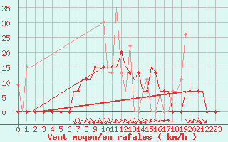 Courbe de la force du vent pour Souda Airport