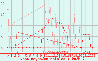 Courbe de la force du vent pour Andravida Airport