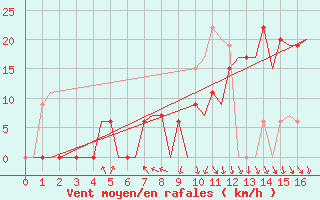 Courbe de la force du vent pour Rabat-Sale