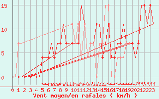 Courbe de la force du vent pour Papa