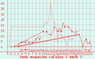 Courbe de la force du vent pour Satenas