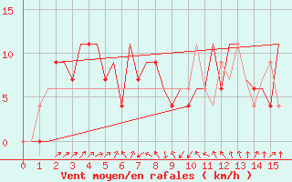 Courbe de la force du vent pour M. O. Ranchi