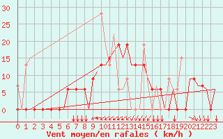 Courbe de la force du vent pour Souda Airport