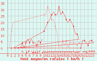 Courbe de la force du vent pour Dar-El-Beida