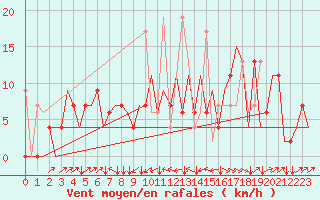 Courbe de la force du vent pour Malatya / Erhac