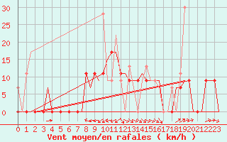 Courbe de la force du vent pour Souda Airport