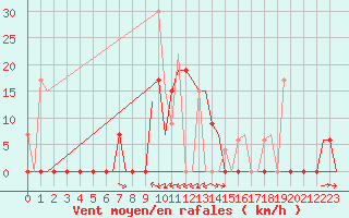 Courbe de la force du vent pour Souda Airport