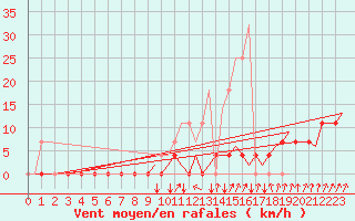 Courbe de la force du vent pour Vidsel