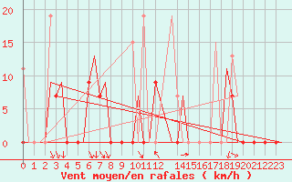 Courbe de la force du vent pour Kalamata Airport