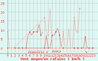 Courbe de la force du vent pour Kalamata Airport