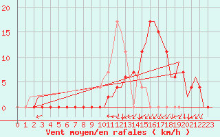 Courbe de la force du vent pour Vitoria