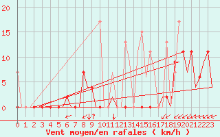 Courbe de la force du vent pour Kayseri / Erkilet