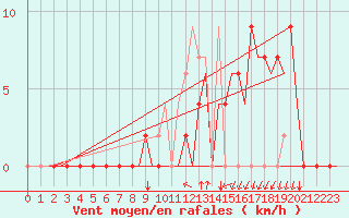 Courbe de la force du vent pour Gerona (Esp)