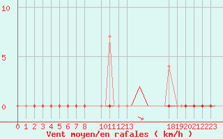 Courbe de la force du vent pour Bardufoss