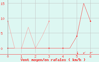 Courbe de la force du vent pour Kerkyra Airport