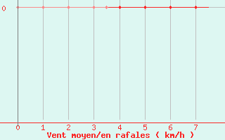 Courbe de la force du vent pour Platform F3-fb-1 Sea