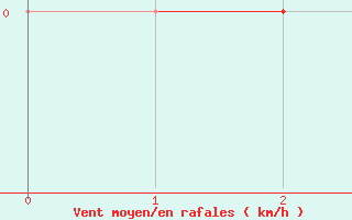 Courbe de la force du vent pour Rabat-Sale