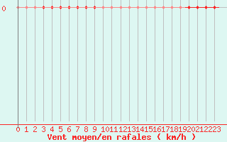 Courbe de la force du vent pour Platform F3-fb-1 Sea