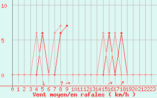 Courbe de la force du vent pour Fairbanks, Fairbanks International Airport