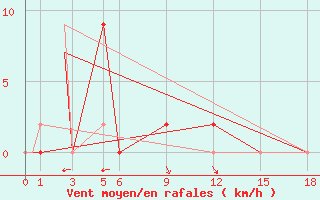 Courbe de la force du vent pour Bareilly