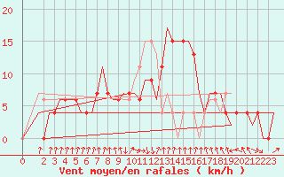 Courbe de la force du vent pour Rimini