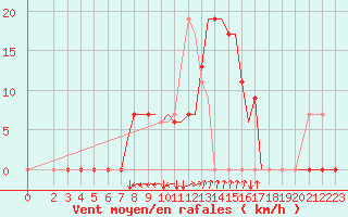 Courbe de la force du vent pour Araxos Airport