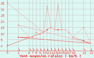 Courbe de la force du vent pour Kelibia