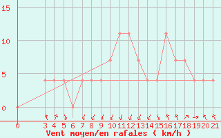 Courbe de la force du vent pour Banja Luka