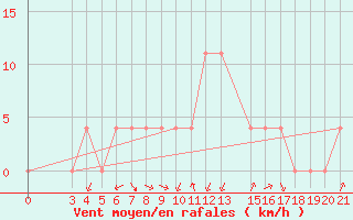 Courbe de la force du vent pour Banja Luka