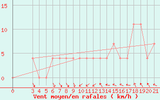 Courbe de la force du vent pour Knin