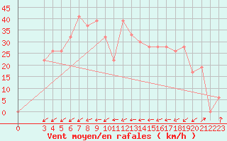 Courbe de la force du vent pour Alsancak