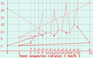 Courbe de la force du vent pour Corum