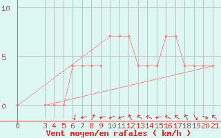 Courbe de la force du vent pour Pazin