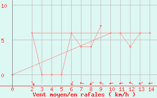 Courbe de la force du vent pour Pongola